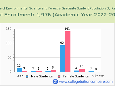SUNY College of Environmental Science and Forestry 2023 Graduate Enrollment by Gender and Race chart