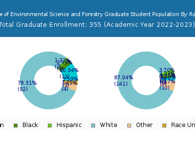 SUNY College of Environmental Science and Forestry 2023 Graduate Enrollment by Gender and Race chart