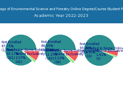 SUNY College of Environmental Science and Forestry 2023 Online Student Population chart