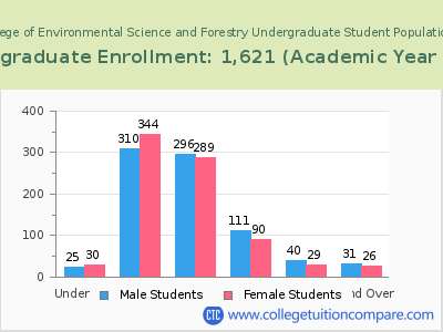 SUNY College of Environmental Science and Forestry 2023 Undergraduate Enrollment by Age chart