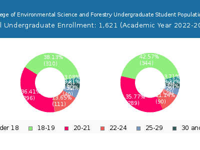 SUNY College of Environmental Science and Forestry 2023 Undergraduate Enrollment Age Diversity Pie chart