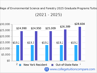 SUNY College of Environmental Science and Forestry 2025 graduate tuition chart