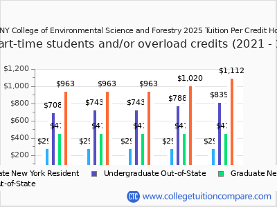 SUNY College of Environmental Science and Forestry 2025 cost per credit hour chart