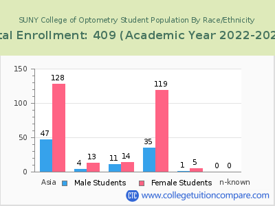 SUNY College of Optometry 2023 Student Population by Gender and Race chart