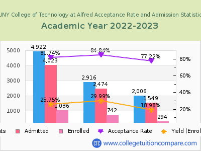 SUNY College of Technology at Alfred 2023 Acceptance Rate By Gender chart