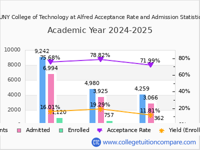SUNY College of Technology at Alfred 2025 Acceptance Rate By Gender chart