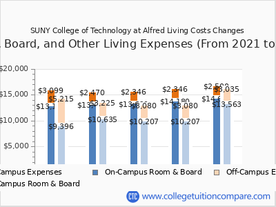 SUNY College of Technology at Alfred 2025 room & board cost chart