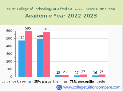 SUNY College of Technology at Alfred 2023 SAT and ACT Score Chart