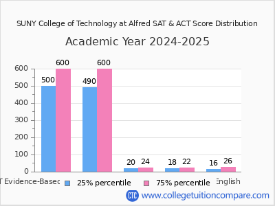 SUNY College of Technology at Alfred 2025 SAT and ACT Score Chart