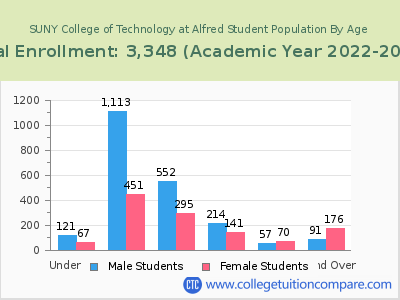 SUNY College of Technology at Alfred 2023 Student Population by Age chart