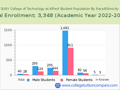 SUNY College of Technology at Alfred 2023 Student Population by Gender and Race chart