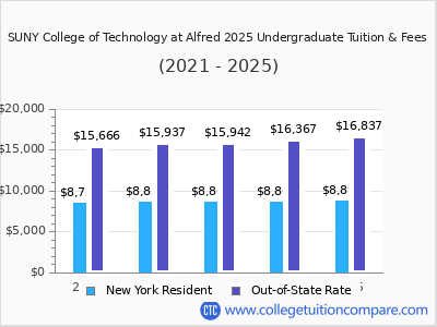 SUNY College of Technology at Alfred 2025 undergraduate tuition chart