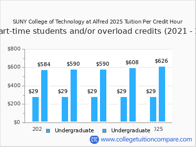 SUNY College of Technology at Alfred 2025 cost per credit hour chart