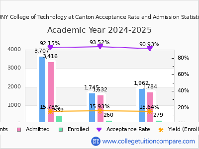 SUNY College of Technology at Canton 2025 Acceptance Rate By Gender chart