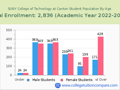 SUNY College of Technology at Canton 2023 Student Population by Age chart