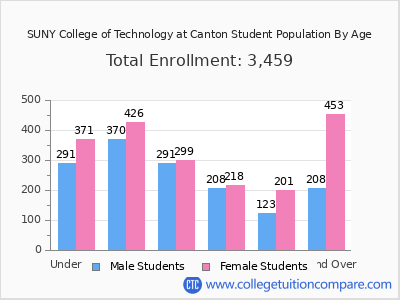 SUNY College of Technology at Canton 2025 Student Population by Age chart