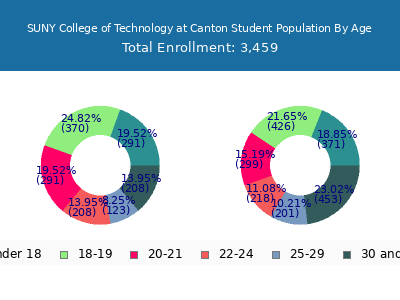 SUNY College of Technology at Canton 2025 Student Population Age Diversity Pie chart