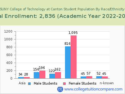 SUNY College of Technology at Canton 2023 Student Population by Gender and Race chart