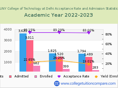 SUNY College of Technology at Delhi 2023 Acceptance Rate By Gender chart