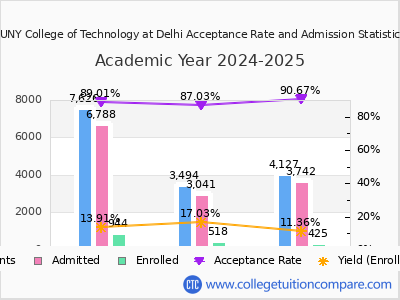 SUNY College of Technology at Delhi 2025 Acceptance Rate By Gender chart