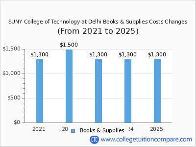 SUNY College of Technology at Delhi 2025 books & supplies cost chart