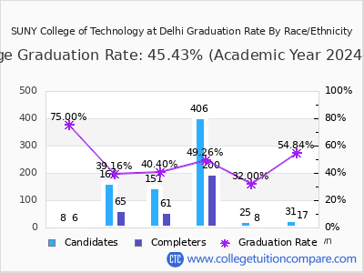 SUNY College of Technology at Delhi graduation rate by race
