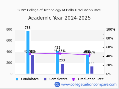 SUNY College of Technology at Delhi graduation rate by gender