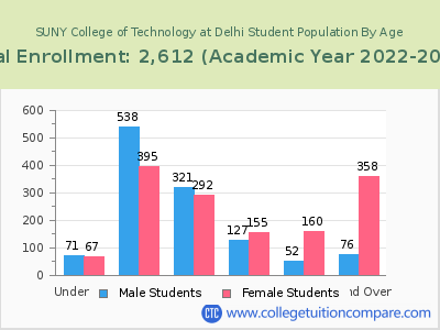 SUNY College of Technology at Delhi 2023 Student Population by Age chart