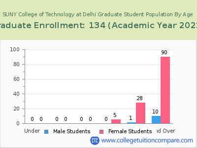 SUNY College of Technology at Delhi 2023 Graduate Enrollment by Age chart
