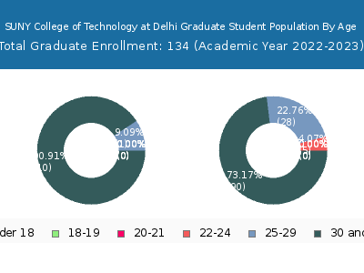 SUNY College of Technology at Delhi 2023 Graduate Enrollment Age Diversity Pie chart