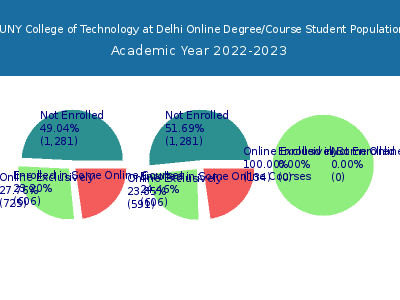 SUNY College of Technology at Delhi 2023 Online Student Population chart