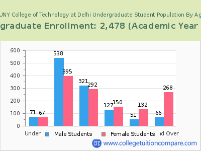 SUNY College of Technology at Delhi 2023 Undergraduate Enrollment by Age chart