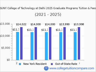 SUNY College of Technology at Delhi 2025 graduate tuition chart