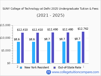 SUNY College of Technology at Delhi 2025 undergraduate tuition chart