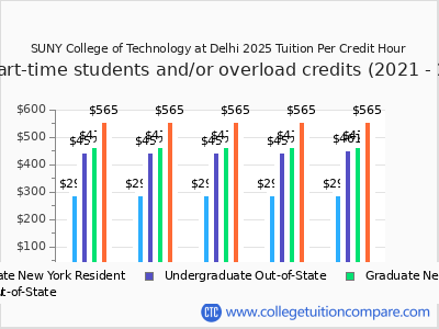 SUNY College of Technology at Delhi 2025 cost per credit hour chart