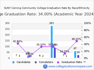 SUNY Corning Community College graduation rate by race