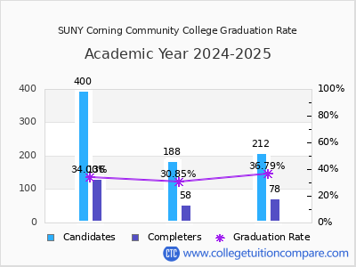 SUNY Corning CC Graduation Rate