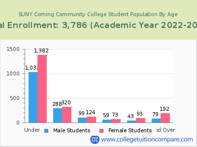 SUNY Corning Community College 2023 Student Population by Age chart