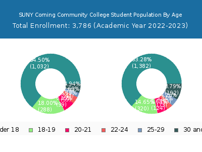 SUNY Corning Community College 2023 Student Population Age Diversity Pie chart