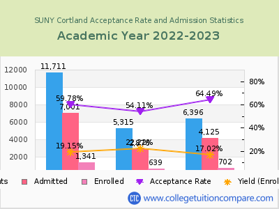 SUNY Cortland 2023 Acceptance Rate By Gender chart