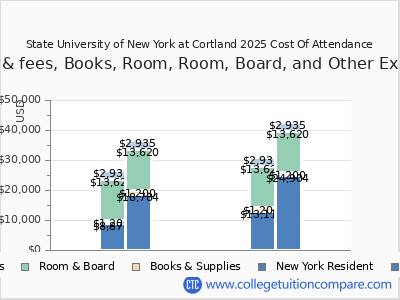 State University of New York at Cortland 2025 COA (cost of attendance) chart