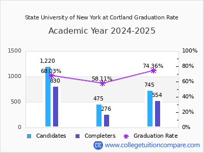 State University of New York at Cortland graduation rate by gender