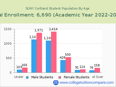 SUNY Cortland 2023 Student Population by Age chart