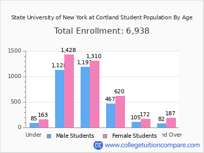 State University of New York at Cortland 2025 Student Population by Age chart