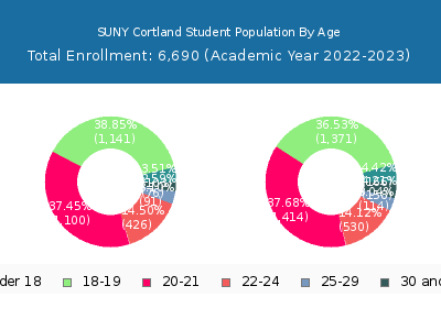 SUNY Cortland 2023 Student Population Age Diversity Pie chart