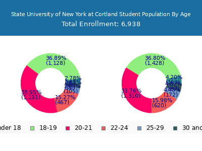 State University of New York at Cortland 2025 Student Population Age Diversity Pie chart