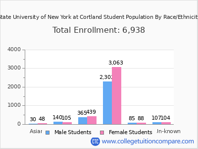 State University of New York at Cortland 2025 Student Population by Gender and Race chart