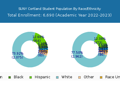 SUNY Cortland 2023 Student Population by Gender and Race chart