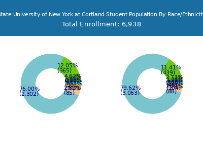 State University of New York at Cortland 2025 Student Population by Gender and Race chart