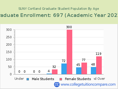SUNY Cortland 2023 Graduate Enrollment by Age chart